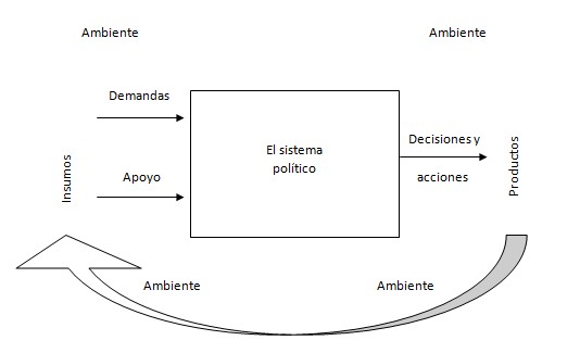 Figura 1. Un modelo simplificado de sistema pol&iacute;tico.