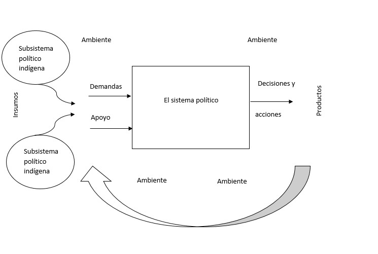 Figura 2. Un modelo simplificado de sistema pol&iacute;tico incorporando los subsistemas
pol&iacute;ticos ind&iacute;genas.
