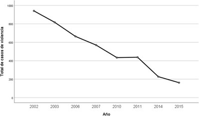 Evolución temporal de los casos de violencia