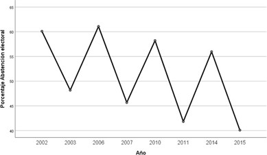 Evolución temporal de los porcentajes de abstención electoral