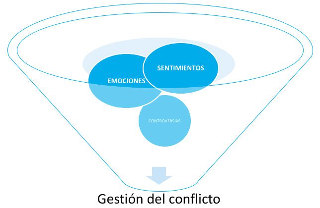 Gestión del conflicto 