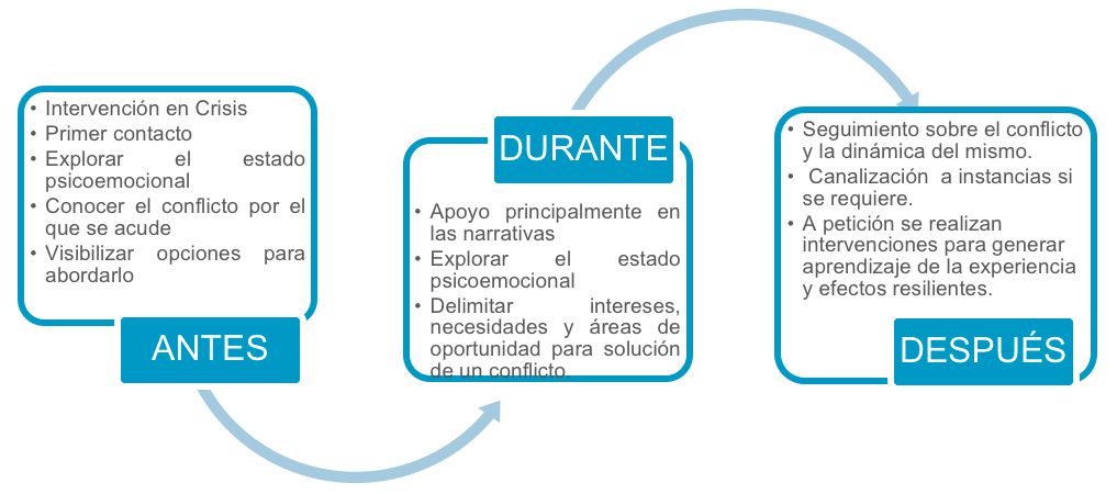 Etapas de intervención psicologica en el proceso de mediación