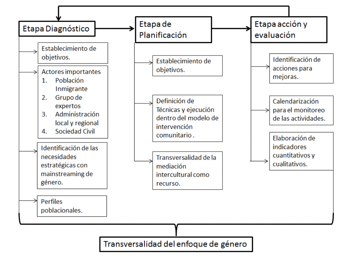 Propuesta de las etapas de
intervención comunitaria