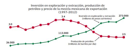  Diagnóstico de
producción de petróleo e inversiones en exploración y producción