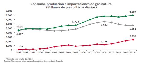 Diagnóstico
de Producción y consumo de gas.