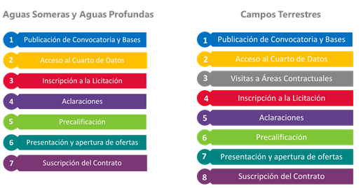 Etapas del proceso licitatorio
de acuerdo con su ubicación