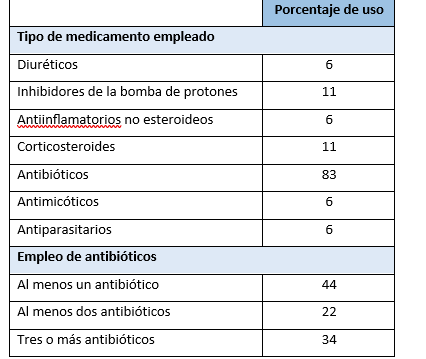  Medicamentos empleados previamente en los
pacientes, previo a su ingreso al hospital. Hospital Escuela Universitarios e IHSS. Enero a junio de 2016.