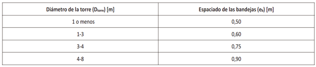Espaciado de bandeja recomendado según el valor del diámetro de la torre