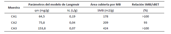 Parámetros del modelo de Langmuir aplicado a la adsorción de azul de metileno en los materiales adsorbentes a pH = 3 y su relación con el área externa calculada por el método BET (SBET)