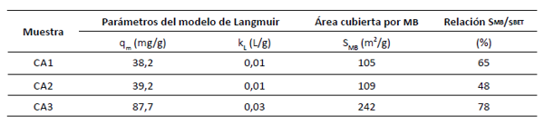 Parámetros del modelo de Langmuir aplicado a la adsorción de azul de metileno en los materiales adsorbentes a pH = 9 y su relación con el área externa calculada por el método BET (SBET)