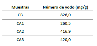 Adsorción de yodo