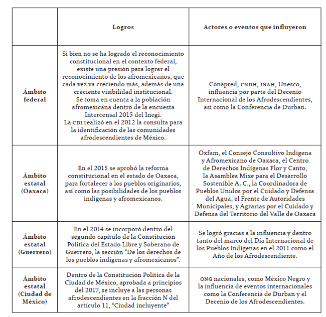 Logros del movimiento afromexicano en los distintos ámbitos del contexto nacional.