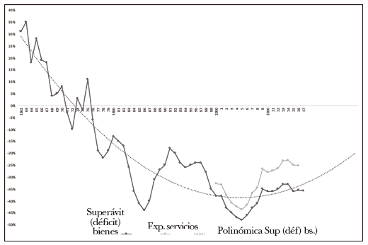 Superávit (déficit) comercial de bienes y servicios en EE. UU. 1962-2017/2027 (% del valor importado de bienes y exportación neta de servicios,extrapolación a 10 años)