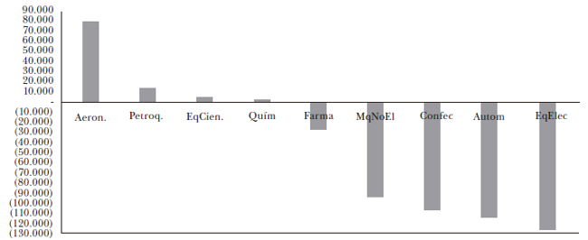 Balanza de las industrias de EE. UU. Con el mundo. Promedio 2010/2015 (millones de USD)