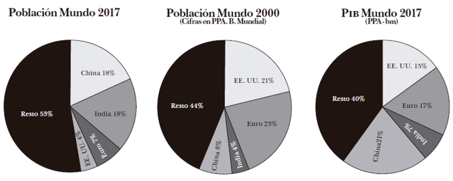 Población y PIB mundial en el 2000 y el 2017. Nota. Cifras del PIB en dólares PPA