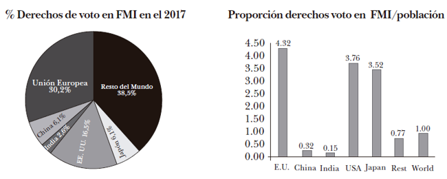 Derecho a voto frente a la población