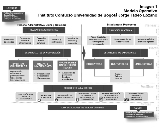 Modelo operativo Instituto Confucio Universidad de Bogotá Jorge Tadeo Lozano