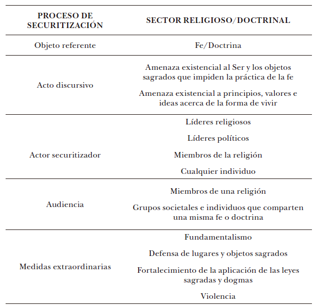 Securitización y religión