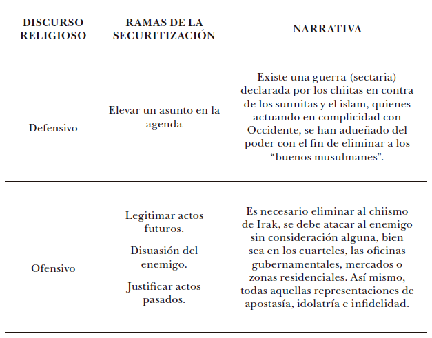 El discurso religioso y las “ramas de la securitización”