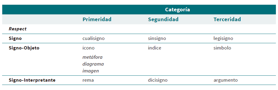 Síntesis de las divisiones establecidas en los manuscritos R478 y R540 (1903)