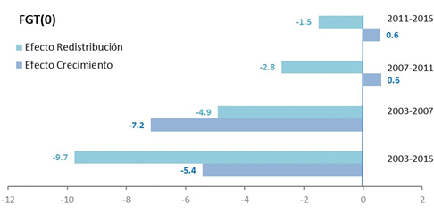 Descomposición del cambio en la indigencia.