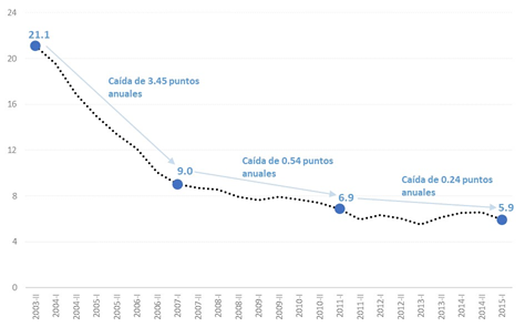 Tasa de indigencia en
Argentina, 2003-2015.