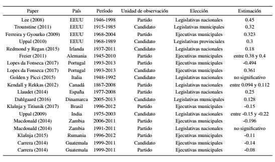 Estimaciones de la ventaja del incumbente