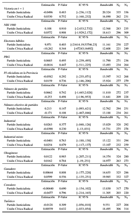  Efecto de ganar la elección sobre  algunas covariables