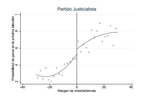 El efeto de ganar la elección sobre la probabilidad de ganar la elección posterior - PJ