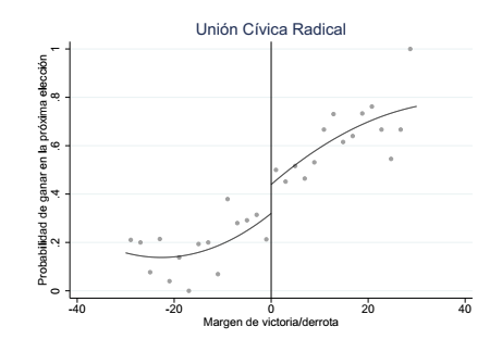 Efecto de ganar la elección sobre la probabilidd de ganar la elección posterior  - UCR