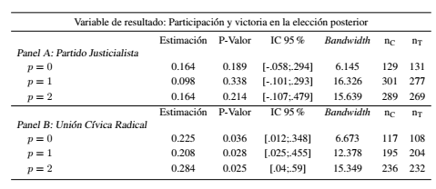 Efecto de ganar la elección sobre la probabilidad de ganar la eleción posterior