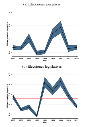 Número efectivo de partidos en ls elecciones municipales de Buenos Aires