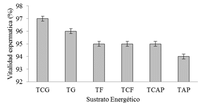 Comparaci&oacute;n del
efecto de seis sustratos energ&eacute;ticos sobre &eacute;l % de vitalidad esperm&aacute;tica a 2
horas de  

conservaci&oacute;n