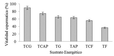 Comparaci&oacute;n del
efecto de seis sustratos energ&eacute;ticos sobre &eacute;l % de vitalidad esperm&aacute;tica a 4
horas de 

 conservaci&oacute;n