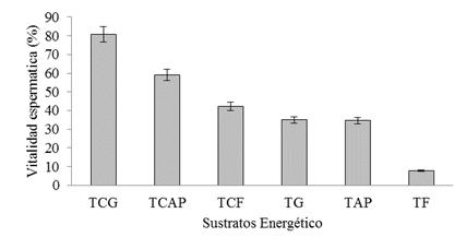 Comparaci&oacute;n del efecto de seis sustratos energ&eacute;ticos sobre &eacute;l
% de vitalidad esperm&aacute;tica a 6 horas de 

 conservaci&oacute;n