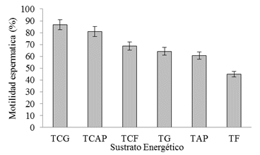 Comparaci&oacute;n del
efecto de seis sustratos energ&eacute;ticos sobre &eacute;l % de motilidad esperm&aacute;tica a 2
horas  

de conservaci&oacute;n