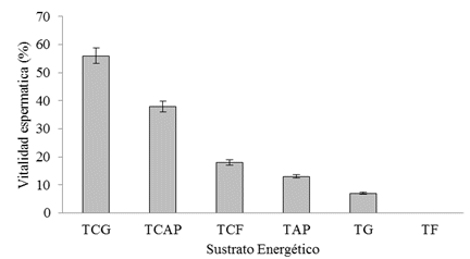Comparaci&oacute;n del efecto de seis
sustratos energ&eacute;ticos sobre el % de vitalidad esperm&aacute;tica a 10 horas de
conservaci&oacute;n