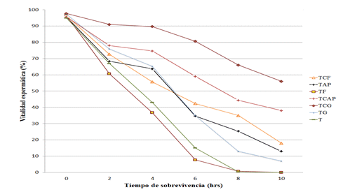 Comportamiento del efecto de 6 SEs sobre &eacute;l % de vitalidad esperm&aacute;tica
evaluados durante 10 horas