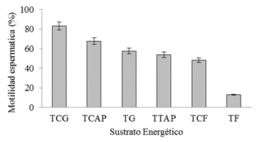 Comparaci&oacute;n del efecto de seis sustratos energ&eacute;ticos sobre &eacute;l % de motilidad
esperm&aacute;tica a 4 horas  

de conservaci&oacute;n