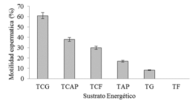 Comparaci&oacute;n del
efecto de seis sustratos energ&eacute;ticos sobre el % de motilidad esperm&aacute;tica a 8
horas  

de conservaci&oacute;n