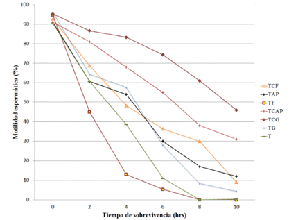 Comportamiento del efecto de 6 SEs sobre &eacute;l % de motilidad esperm&aacute;tica
evaluados durante 10 horas
