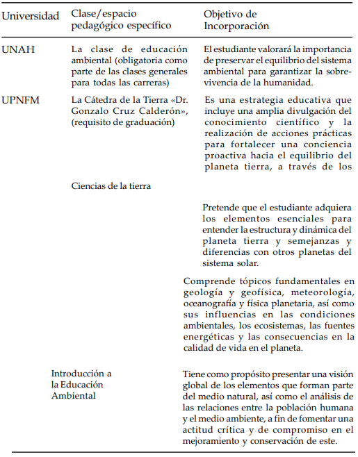 Clases o espacios
pedagógicos específicos de las universidades públicas de Honduras y el objetivo
de incorporación frente a la educación ambiental y el desarrollo sostenible