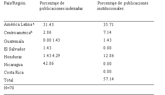 Porcentajes por tipo de
publicación (indexada o institucional) y regiones o países a los que hacen
referencia en las publicaciones