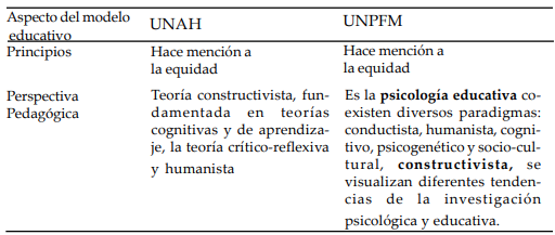 Aspectos del modelo
educativo de la UNAH y la UNPFM (como integran en su texto el desarrollo
sostenible)