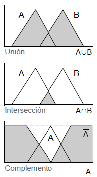 Figure 1. Graphical description of standard operations
with fuzzy sets