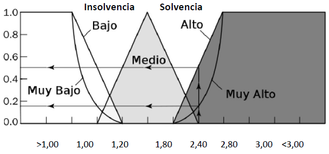 Figure 2. &ldquo;Very&rdquo; modifier in Low (insolvency) and High
(solvency) sets