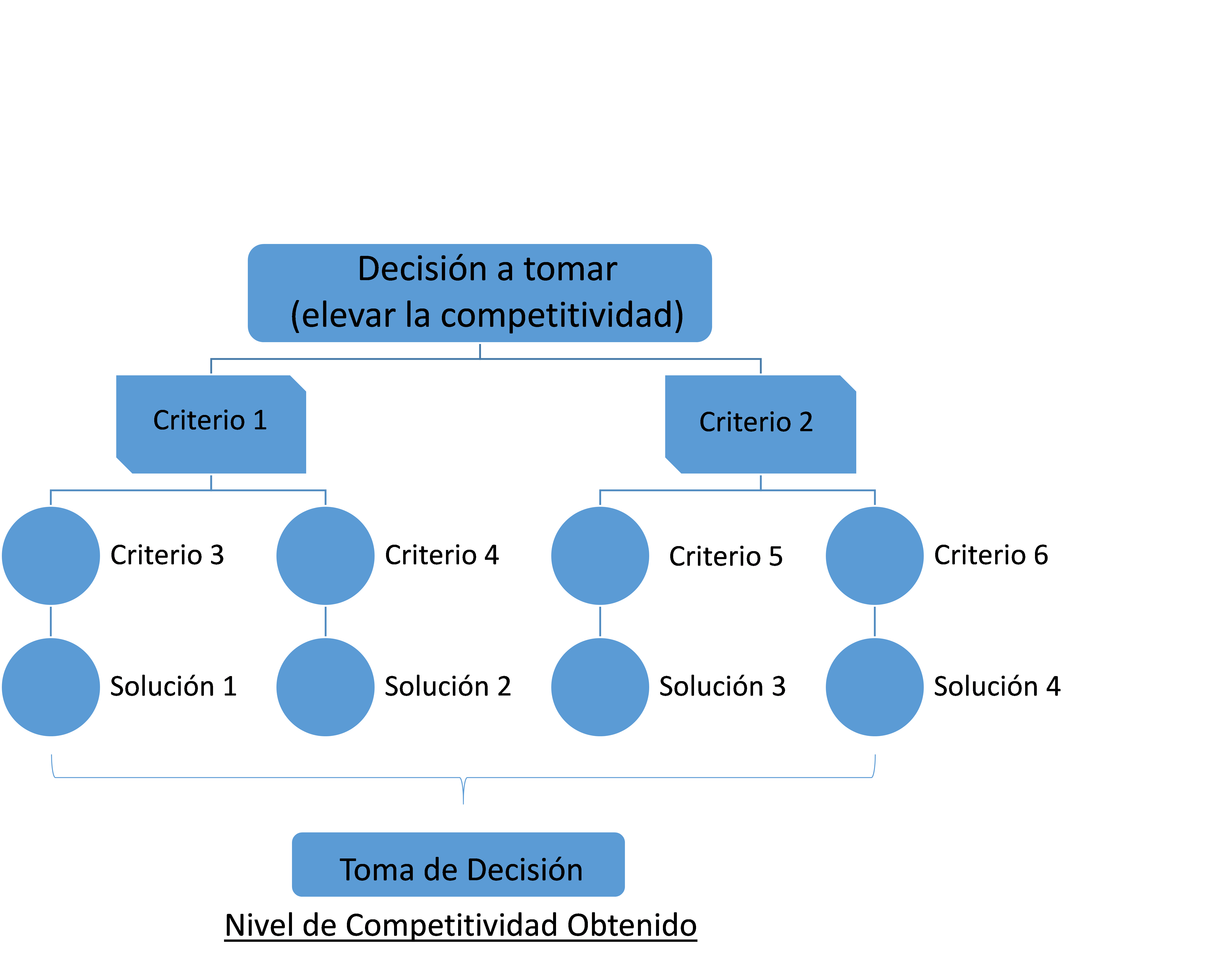 Figure
3. Decision-making tree