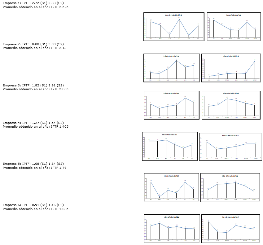 Figura 4. Niveles IPTF obtenido de las empresas.