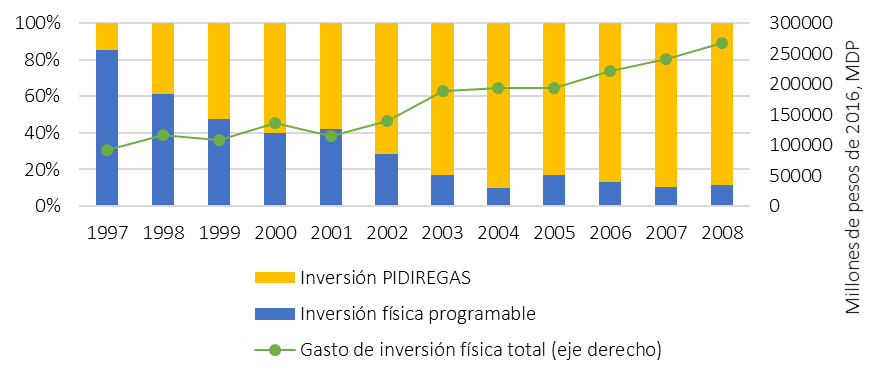 Figure 1. PEMEX debt
though PIDIREGAS