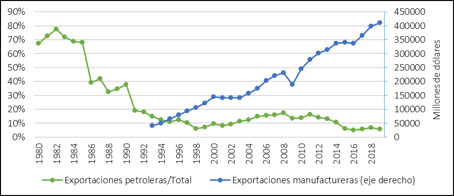 Figure 2. Oil exports
compared to total exports and manufacturing exports